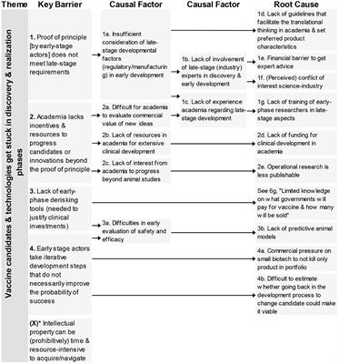 Barriers Influencing Vaccine Development Timelines, Identification, Causal Analysis, and Prioritization of Key Barriers by KOLs in General and Covid-19 Vaccine R&D